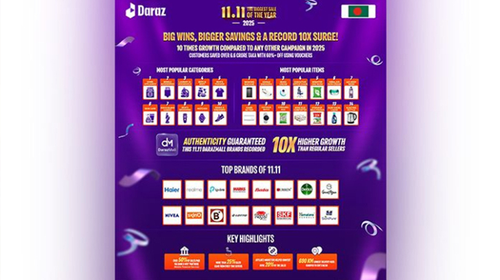 Daraz Bangladesh’s 11.11 Sees Record 10X Surge as Shoppers Save Over 6.6 Crore Taka