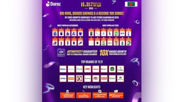 Daraz Bangladesh’s 11.11 Sees Record 10X Surge as Shoppers Save Over 6.6 Crore Taka Daraz Bangladesh’s 11.11 Sees Record 10X Surge as Shoppers Save Over 6.6 Crore Taka