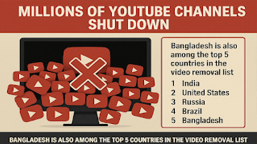 লাখো ইউটিউব চ্যানেল বন্ধ, তালিকায় বাংলাদেশ শীর্ষ ৫ এর ভিতর লাখো ইউটিউব চ্যানেল বন্ধ, তালিকায় বাংলাদেশ শীর্ষ ৫ এর ভিতর