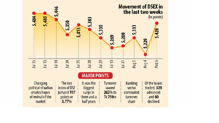 Licences Without Logic? Stock Market Oversaturated During Hasina’s Tenure Licences Without Logic? Stock Market Oversaturated During Hasina’s Tenure
