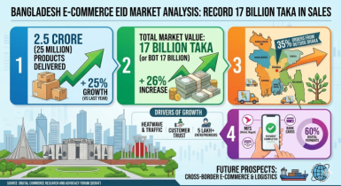 অনলাইন কেনাকাটায় ১৭ হাজার কোটি টাকার রেকর্ড: ই-কমার্সে ফিরছে গ্রাহক আস্থা। অনলাইন কেনাকাটায় ১৭ হাজার কোটি টাকার রেকর্ড: ই-কমার্সে ফিরছে গ্রাহক আস্থা।