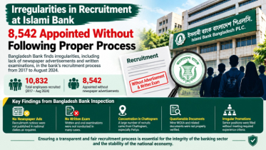 Bangladesh Bank Finds Major Irregularities in Islami Bank Recruitment Process Bangladesh Bank Finds Major Irregularities in Islami Bank Recruitment Process