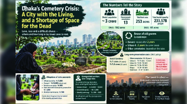 Cemetery Crisis in Dhaka Takes Multiple Dimensions as Financial Pressure Grows Over Final Cemetery Crisis in Dhaka Takes Multiple Dimensions as Financial Pressure Grows Over Final